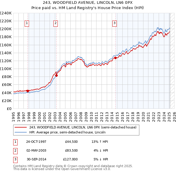 243, WOODFIELD AVENUE, LINCOLN, LN6 0PX: Price paid vs HM Land Registry's House Price Index