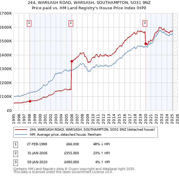 244, WARSASH ROAD, WARSASH, SOUTHAMPTON, SO31 9NZ: Price paid vs HM Land Registry's House Price Index