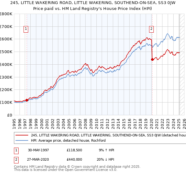245, LITTLE WAKERING ROAD, LITTLE WAKERING, SOUTHEND-ON-SEA, SS3 0JW: Price paid vs HM Land Registry's House Price Index