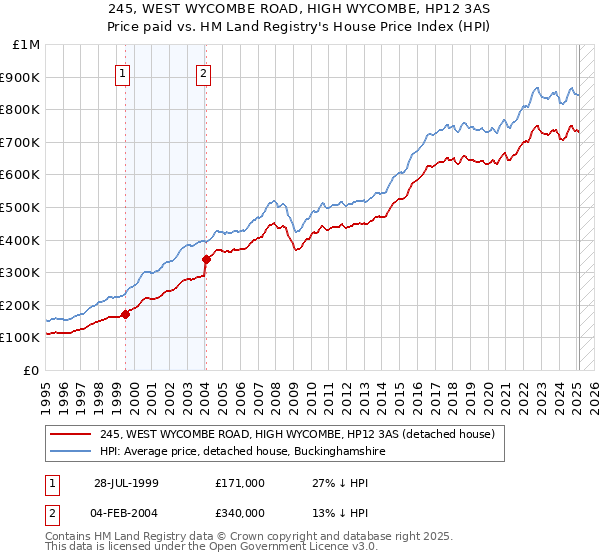 245, WEST WYCOMBE ROAD, HIGH WYCOMBE, HP12 3AS: Price paid vs HM Land Registry's House Price Index