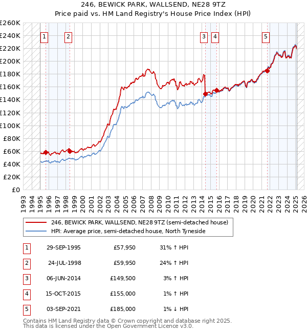 246, BEWICK PARK, WALLSEND, NE28 9TZ: Price paid vs HM Land Registry's House Price Index