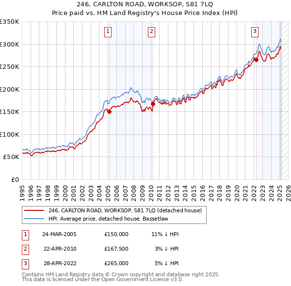 246, CARLTON ROAD, WORKSOP, S81 7LQ: Price paid vs HM Land Registry's House Price Index