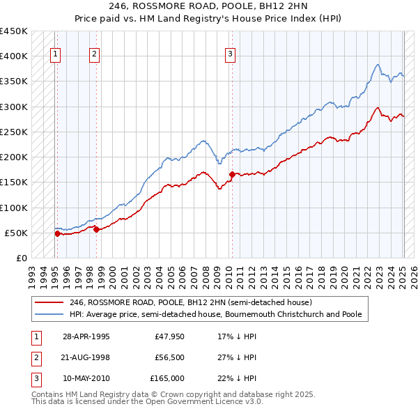 246, ROSSMORE ROAD, POOLE, BH12 2HN: Price paid vs HM Land Registry's House Price Index