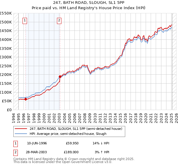 247, BATH ROAD, SLOUGH, SL1 5PP: Price paid vs HM Land Registry's House Price Index