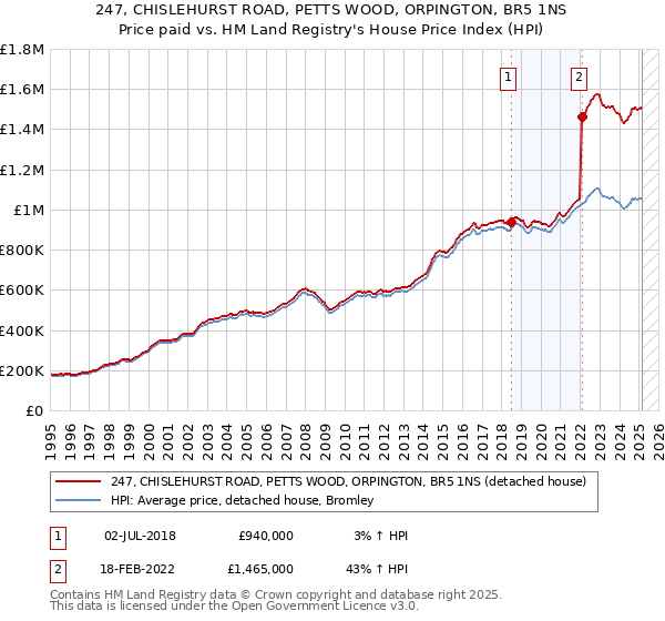 247, CHISLEHURST ROAD, PETTS WOOD, ORPINGTON, BR5 1NS: Price paid vs HM Land Registry's House Price Index
