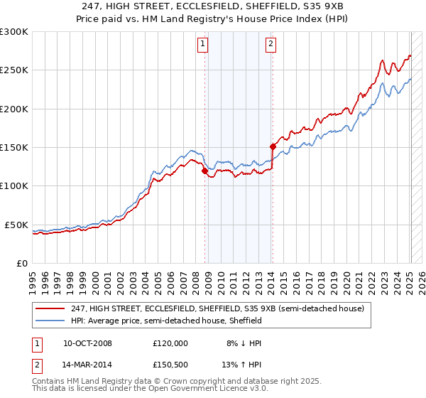 247, HIGH STREET, ECCLESFIELD, SHEFFIELD, S35 9XB: Price paid vs HM Land Registry's House Price Index