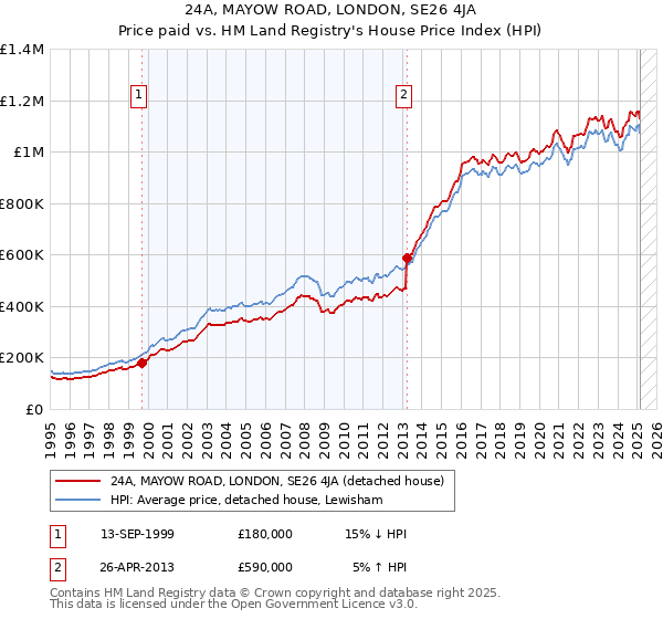 24A, MAYOW ROAD, LONDON, SE26 4JA: Price paid vs HM Land Registry's House Price Index