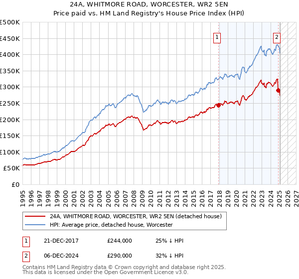 24A, WHITMORE ROAD, WORCESTER, WR2 5EN: Price paid vs HM Land Registry's House Price Index