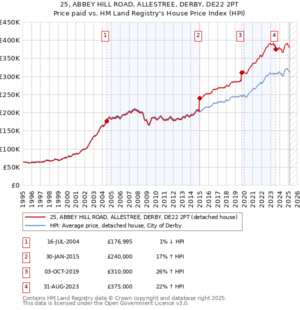25, ABBEY HILL ROAD, ALLESTREE, DERBY, DE22 2PT: Price paid vs HM Land Registry's House Price Index