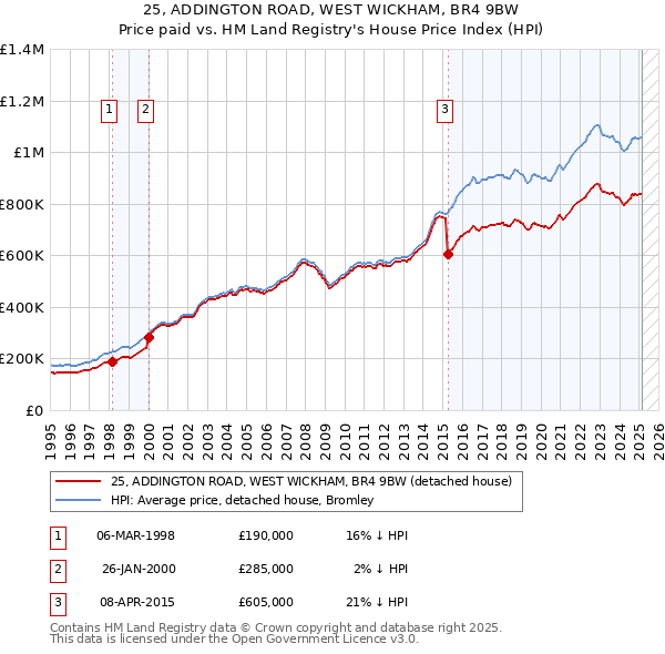 25, ADDINGTON ROAD, WEST WICKHAM, BR4 9BW: Price paid vs HM Land Registry's House Price Index