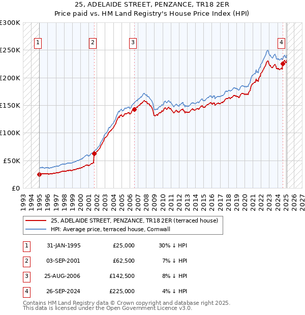 25, ADELAIDE STREET, PENZANCE, TR18 2ER: Price paid vs HM Land Registry's House Price Index