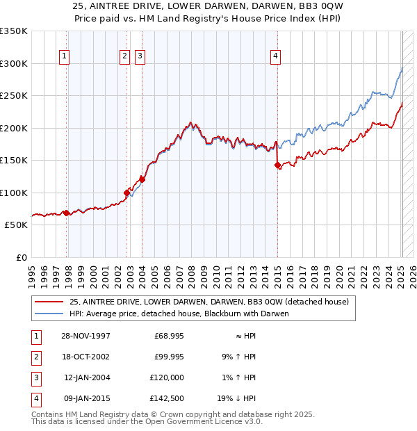 25, AINTREE DRIVE, LOWER DARWEN, DARWEN, BB3 0QW: Price paid vs HM Land Registry's House Price Index