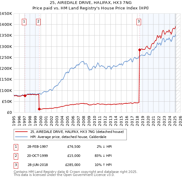 25, AIREDALE DRIVE, HALIFAX, HX3 7NG: Price paid vs HM Land Registry's House Price Index