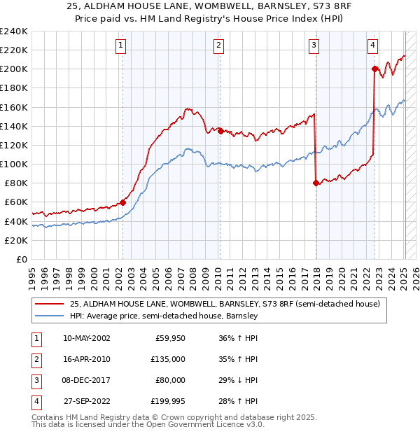 25, ALDHAM HOUSE LANE, WOMBWELL, BARNSLEY, S73 8RF: Price paid vs HM Land Registry's House Price Index