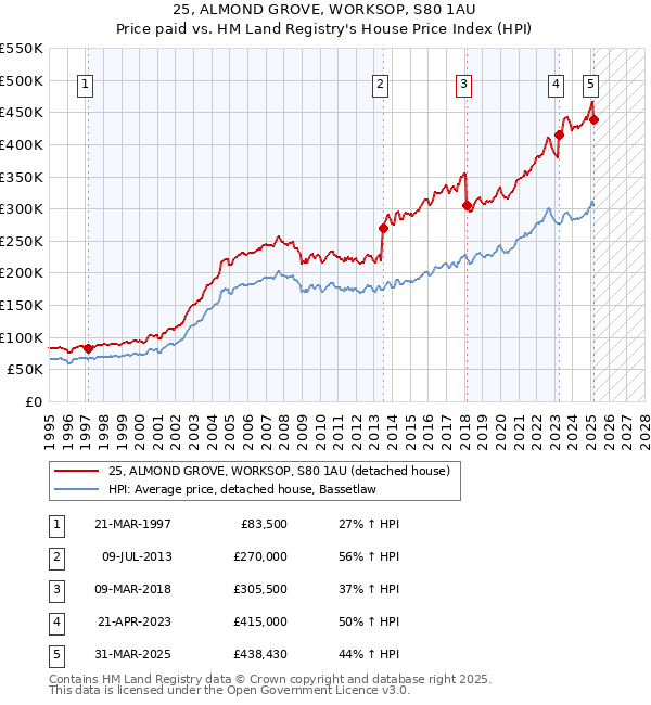 25, ALMOND GROVE, WORKSOP, S80 1AU: Price paid vs HM Land Registry's House Price Index
