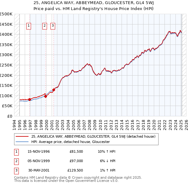 25, ANGELICA WAY, ABBEYMEAD, GLOUCESTER, GL4 5WJ: Price paid vs HM Land Registry's House Price Index