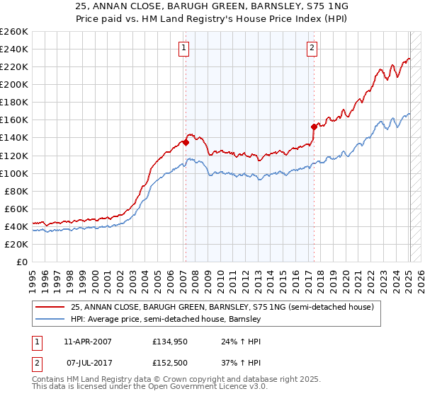 25, ANNAN CLOSE, BARUGH GREEN, BARNSLEY, S75 1NG: Price paid vs HM Land Registry's House Price Index