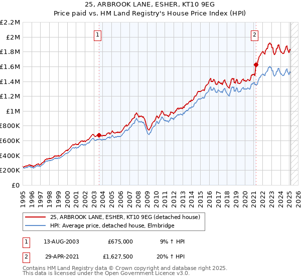 25, ARBROOK LANE, ESHER, KT10 9EG: Price paid vs HM Land Registry's House Price Index