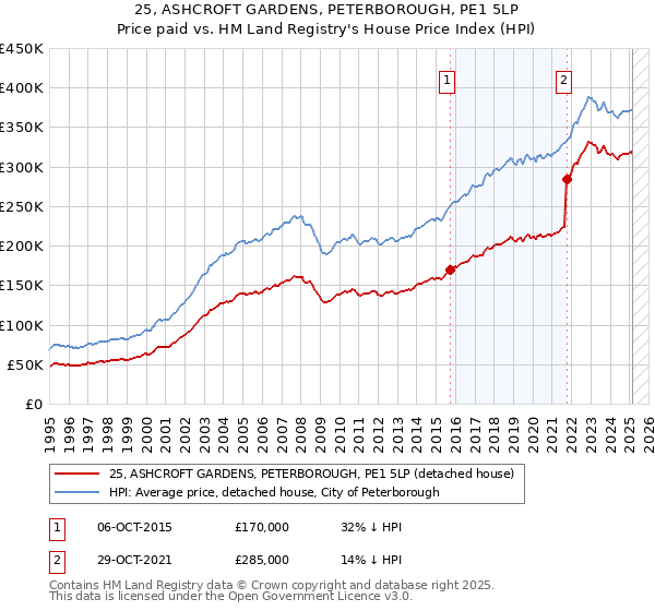 25, ASHCROFT GARDENS, PETERBOROUGH, PE1 5LP: Price paid vs HM Land Registry's House Price Index