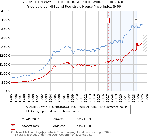 25, ASHTON WAY, BROMBOROUGH POOL, WIRRAL, CH62 4UD: Price paid vs HM Land Registry's House Price Index