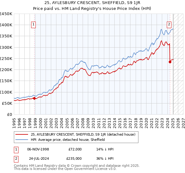 25, AYLESBURY CRESCENT, SHEFFIELD, S9 1JR: Price paid vs HM Land Registry's House Price Index