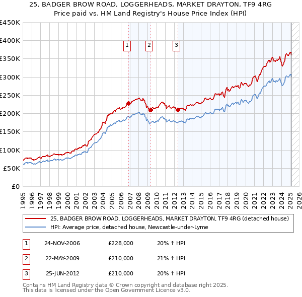 25, BADGER BROW ROAD, LOGGERHEADS, MARKET DRAYTON, TF9 4RG: Price paid vs HM Land Registry's House Price Index