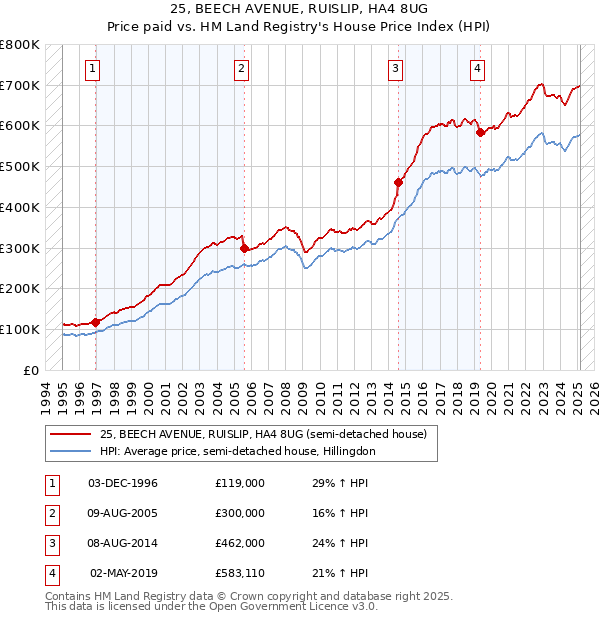 25, BEECH AVENUE, RUISLIP, HA4 8UG: Price paid vs HM Land Registry's House Price Index