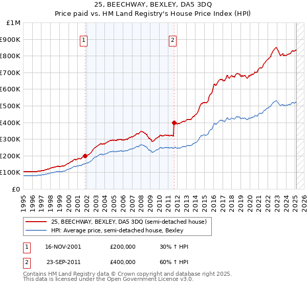 25, BEECHWAY, BEXLEY, DA5 3DQ: Price paid vs HM Land Registry's House Price Index