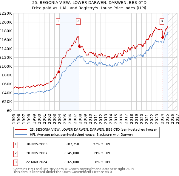25, BEGONIA VIEW, LOWER DARWEN, DARWEN, BB3 0TD: Price paid vs HM Land Registry's House Price Index