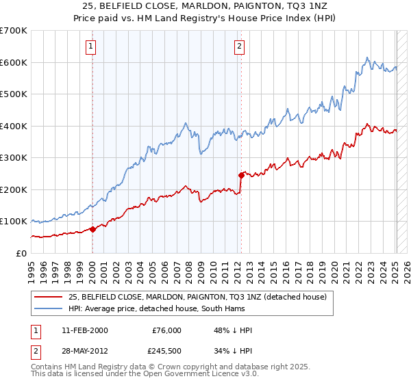 25, BELFIELD CLOSE, MARLDON, PAIGNTON, TQ3 1NZ: Price paid vs HM Land Registry's House Price Index