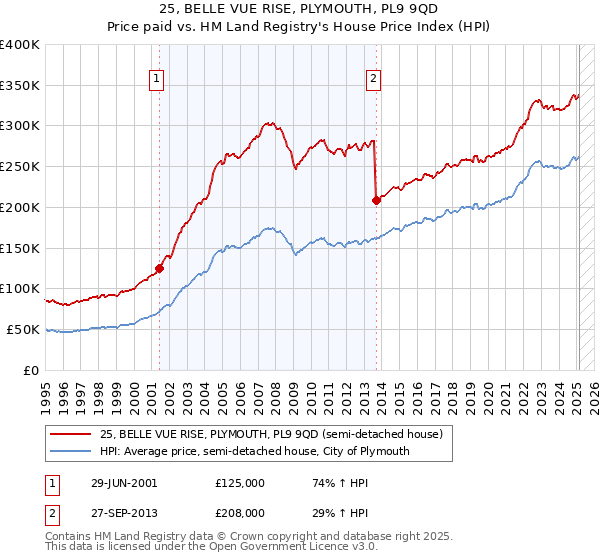 25, BELLE VUE RISE, PLYMOUTH, PL9 9QD: Price paid vs HM Land Registry's House Price Index