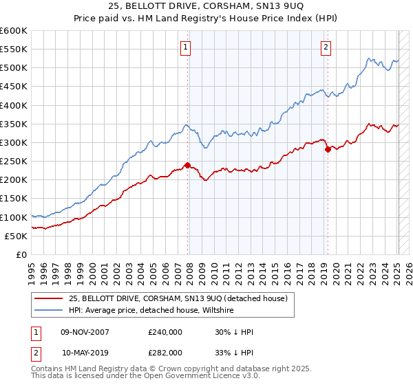 25, BELLOTT DRIVE, CORSHAM, SN13 9UQ: Price paid vs HM Land Registry's House Price Index