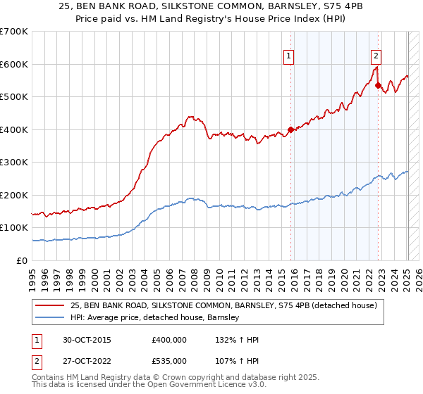 25, BEN BANK ROAD, SILKSTONE COMMON, BARNSLEY, S75 4PB: Price paid vs HM Land Registry's House Price Index