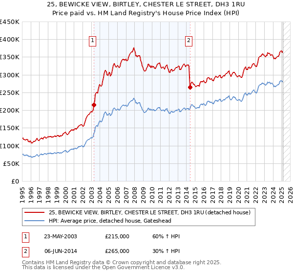 25, BEWICKE VIEW, BIRTLEY, CHESTER LE STREET, DH3 1RU: Price paid vs HM Land Registry's House Price Index
