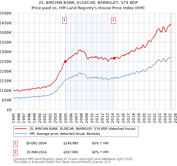 25, BIRCHIN BANK, ELSECAR, BARNSLEY, S74 8DP: Price paid vs HM Land Registry's House Price Index