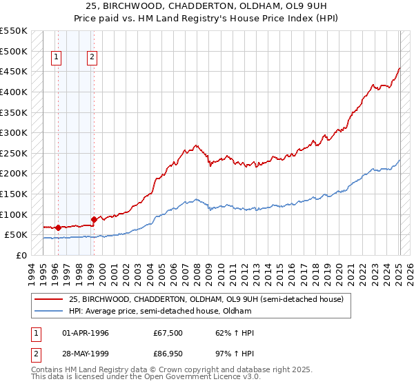 25, BIRCHWOOD, CHADDERTON, OLDHAM, OL9 9UH: Price paid vs HM Land Registry's House Price Index