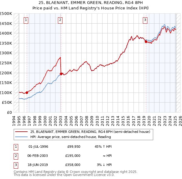 25, BLAENANT, EMMER GREEN, READING, RG4 8PH: Price paid vs HM Land Registry's House Price Index