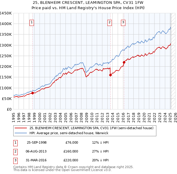 25, BLENHEIM CRESCENT, LEAMINGTON SPA, CV31 1FW: Price paid vs HM Land Registry's House Price Index