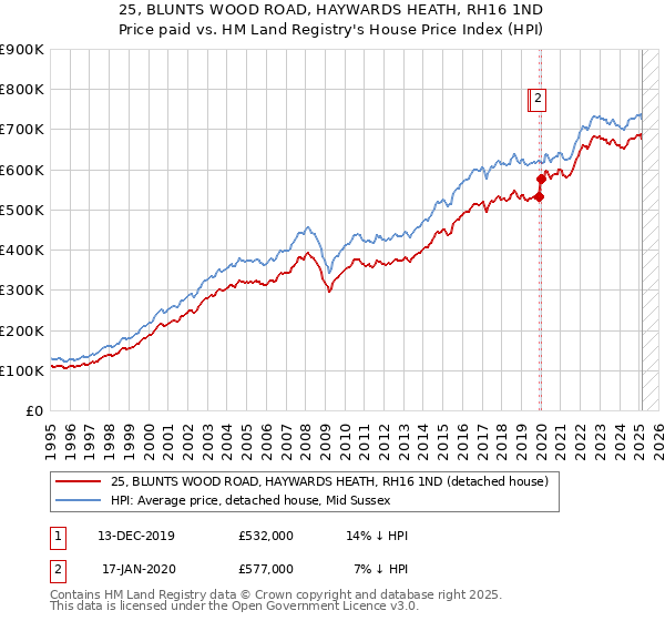 25, BLUNTS WOOD ROAD, HAYWARDS HEATH, RH16 1ND: Price paid vs HM Land Registry's House Price Index