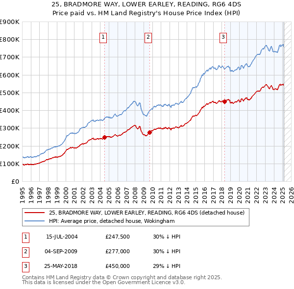 25, BRADMORE WAY, LOWER EARLEY, READING, RG6 4DS: Price paid vs HM Land Registry's House Price Index