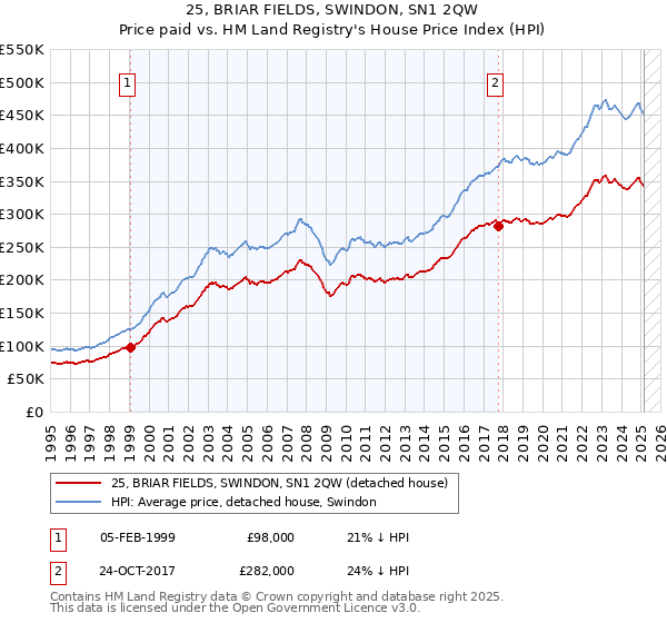 25, BRIAR FIELDS, SWINDON, SN1 2QW: Price paid vs HM Land Registry's House Price Index