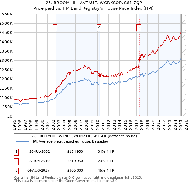 25, BROOMHILL AVENUE, WORKSOP, S81 7QP: Price paid vs HM Land Registry's House Price Index
