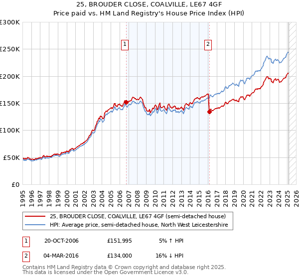 25, BROUDER CLOSE, COALVILLE, LE67 4GF: Price paid vs HM Land Registry's House Price Index
