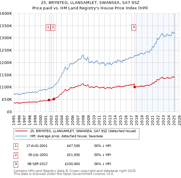 25, BRYNTEG, LLANSAMLET, SWANSEA, SA7 9SZ: Price paid vs HM Land Registry's House Price Index