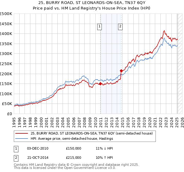 25, BURRY ROAD, ST LEONARDS-ON-SEA, TN37 6QY: Price paid vs HM Land Registry's House Price Index