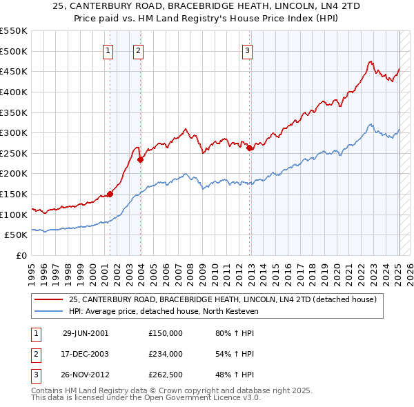 25, CANTERBURY ROAD, BRACEBRIDGE HEATH, LINCOLN, LN4 2TD: Price paid vs HM Land Registry's House Price Index
