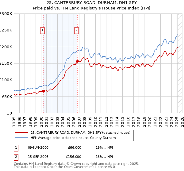 25, CANTERBURY ROAD, DURHAM, DH1 5PY: Price paid vs HM Land Registry's House Price Index