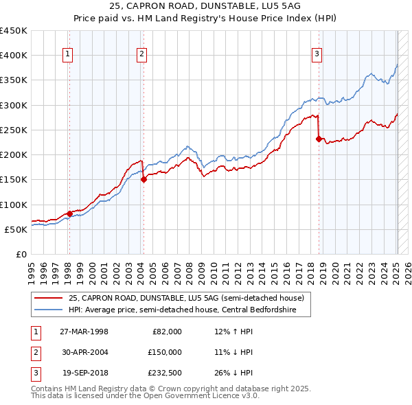 25, CAPRON ROAD, DUNSTABLE, LU5 5AG: Price paid vs HM Land Registry's House Price Index