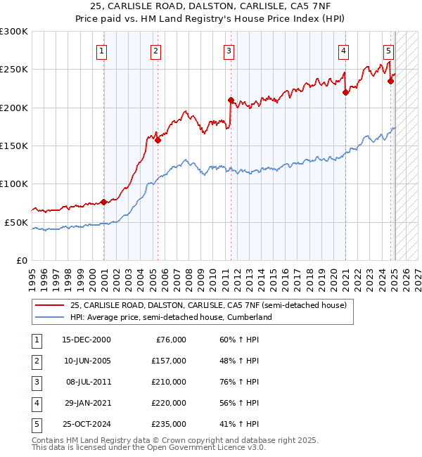 25, CARLISLE ROAD, DALSTON, CARLISLE, CA5 7NF: Price paid vs HM Land Registry's House Price Index