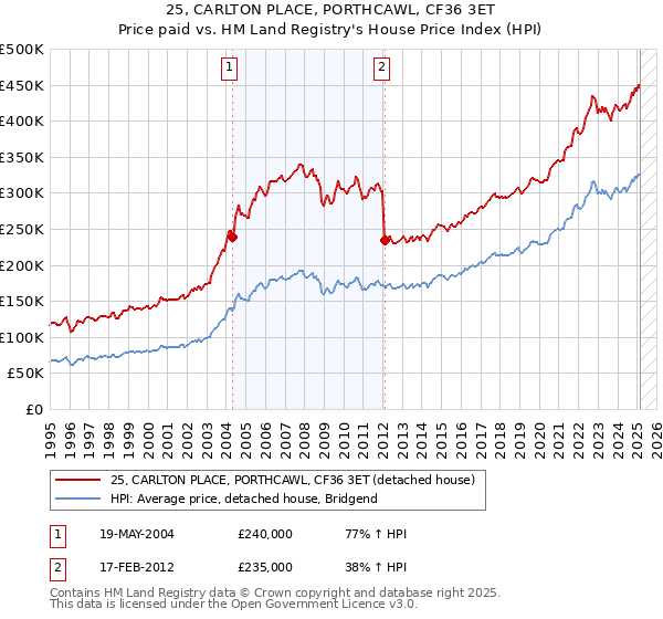 25, CARLTON PLACE, PORTHCAWL, CF36 3ET: Price paid vs HM Land Registry's House Price Index